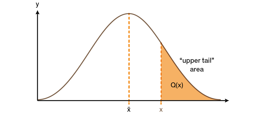 prg normal dist