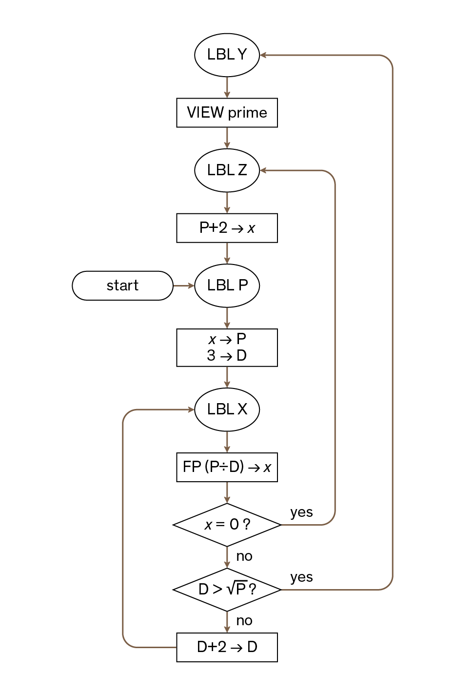 prg prime flowchart