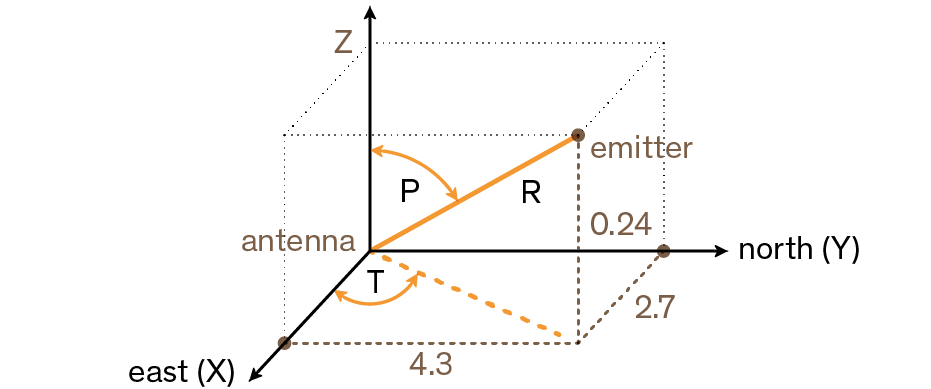 prg vector example